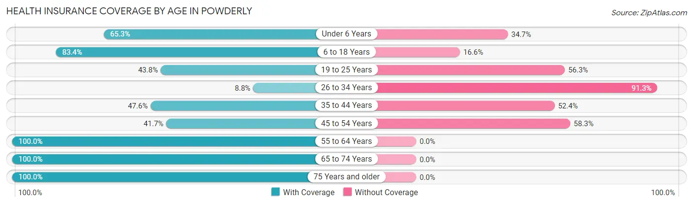 Health Insurance Coverage by Age in Powderly