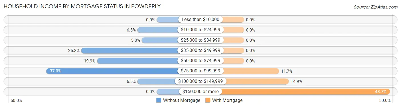 Household Income by Mortgage Status in Powderly