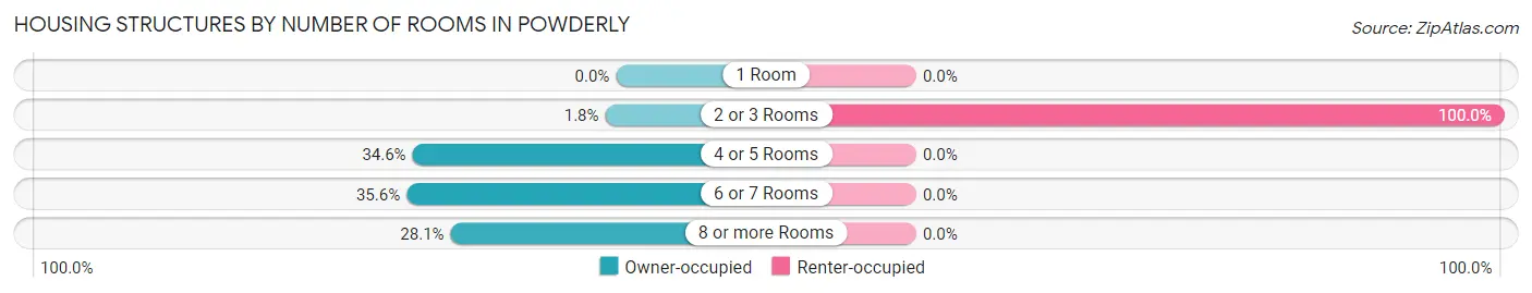 Housing Structures by Number of Rooms in Powderly