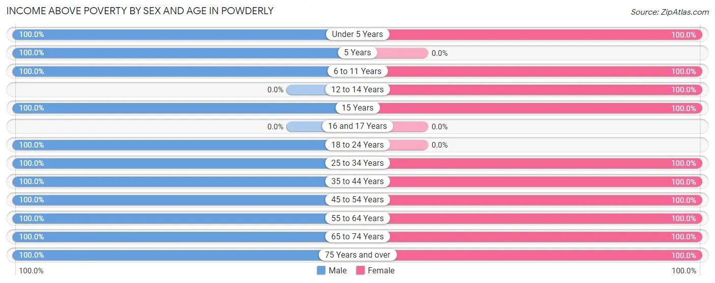 Income Above Poverty by Sex and Age in Powderly