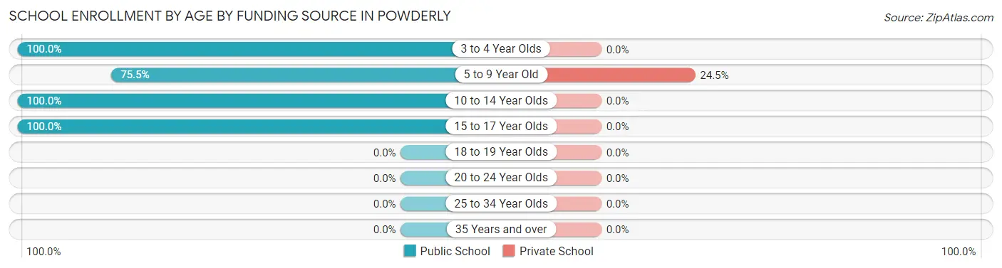 School Enrollment by Age by Funding Source in Powderly