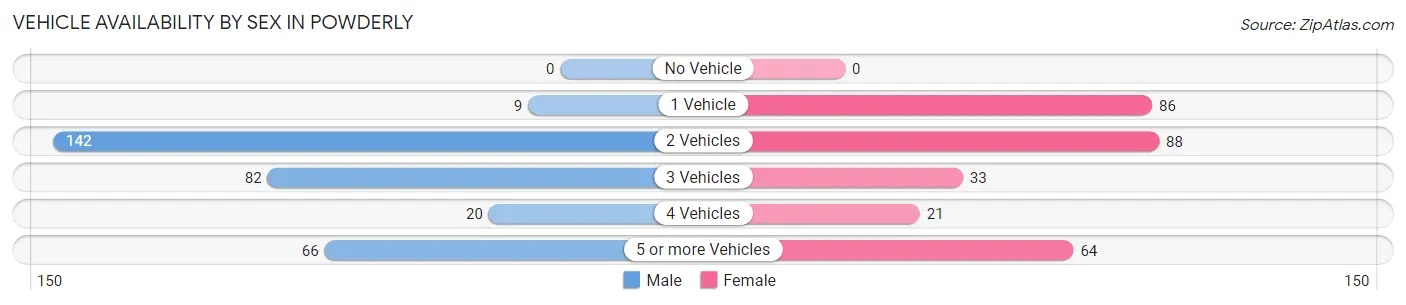 Vehicle Availability by Sex in Powderly