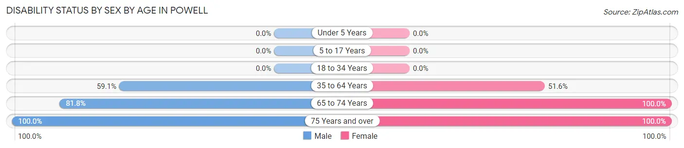 Disability Status by Sex by Age in Powell