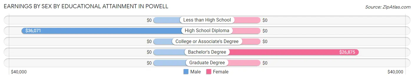 Earnings by Sex by Educational Attainment in Powell
