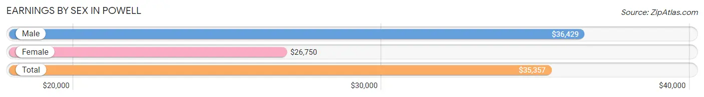 Earnings by Sex in Powell