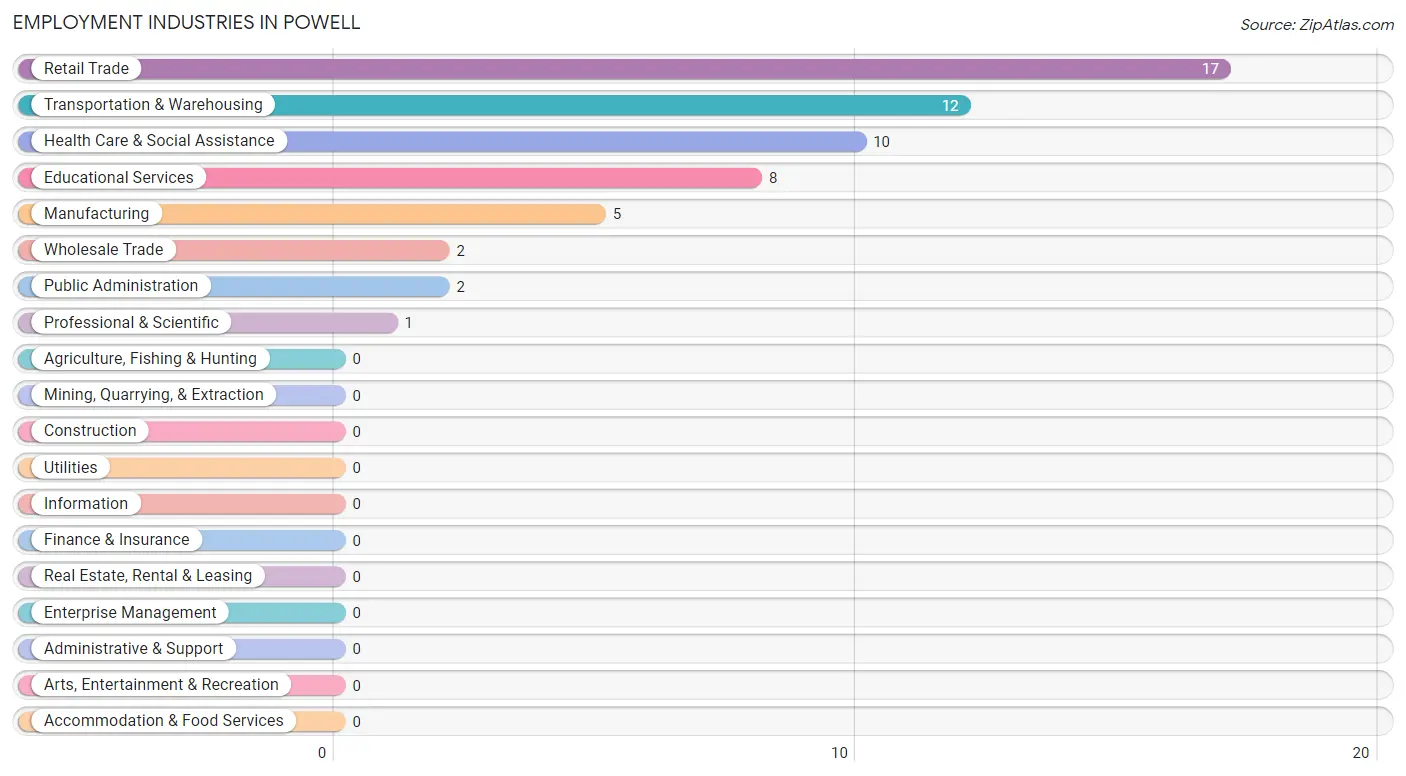 Employment Industries in Powell