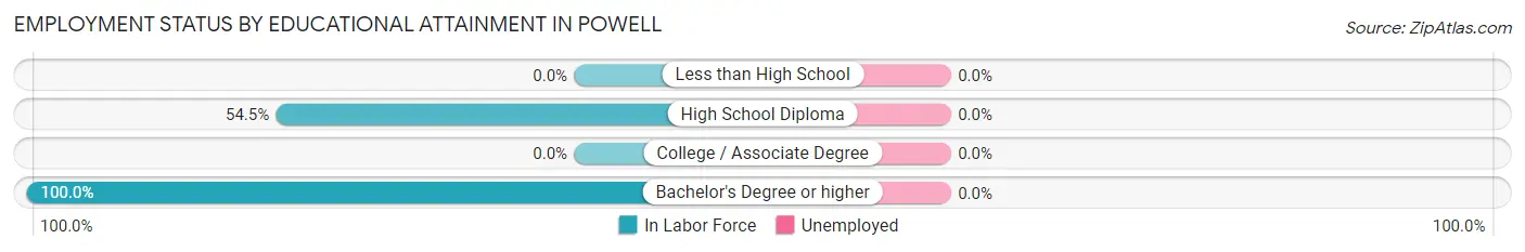 Employment Status by Educational Attainment in Powell