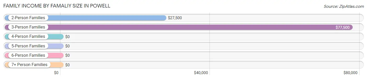 Family Income by Famaliy Size in Powell