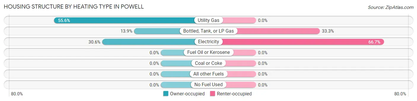 Housing Structure by Heating Type in Powell