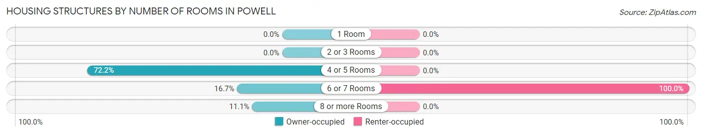 Housing Structures by Number of Rooms in Powell