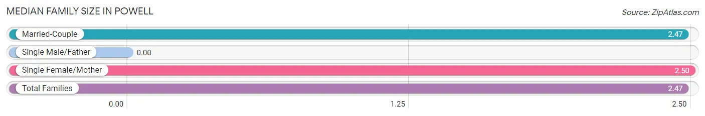 Median Family Size in Powell