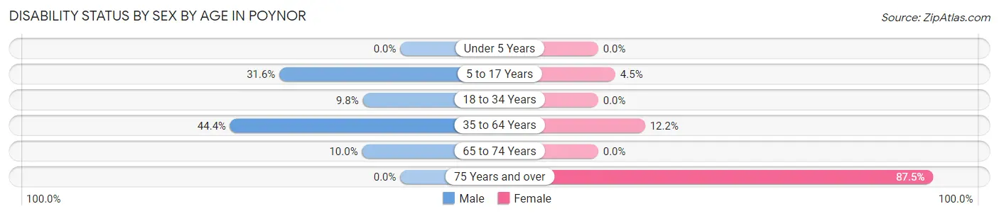 Disability Status by Sex by Age in Poynor