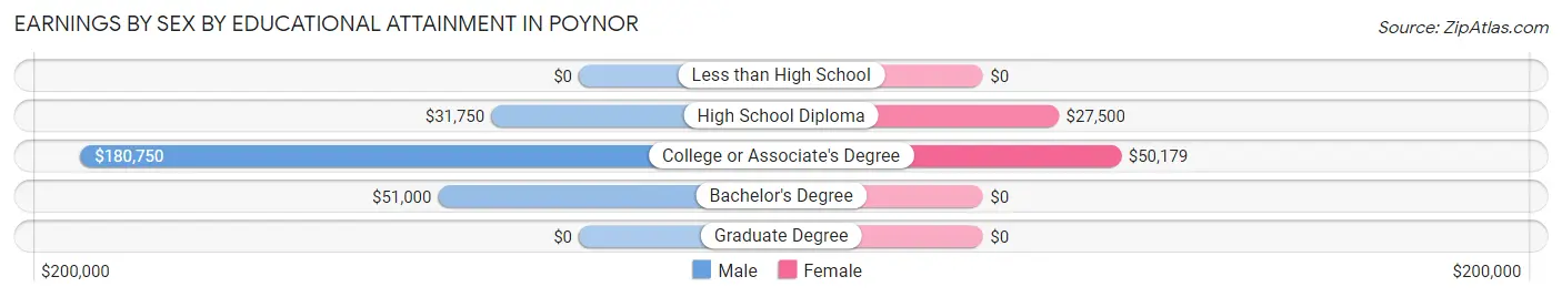 Earnings by Sex by Educational Attainment in Poynor