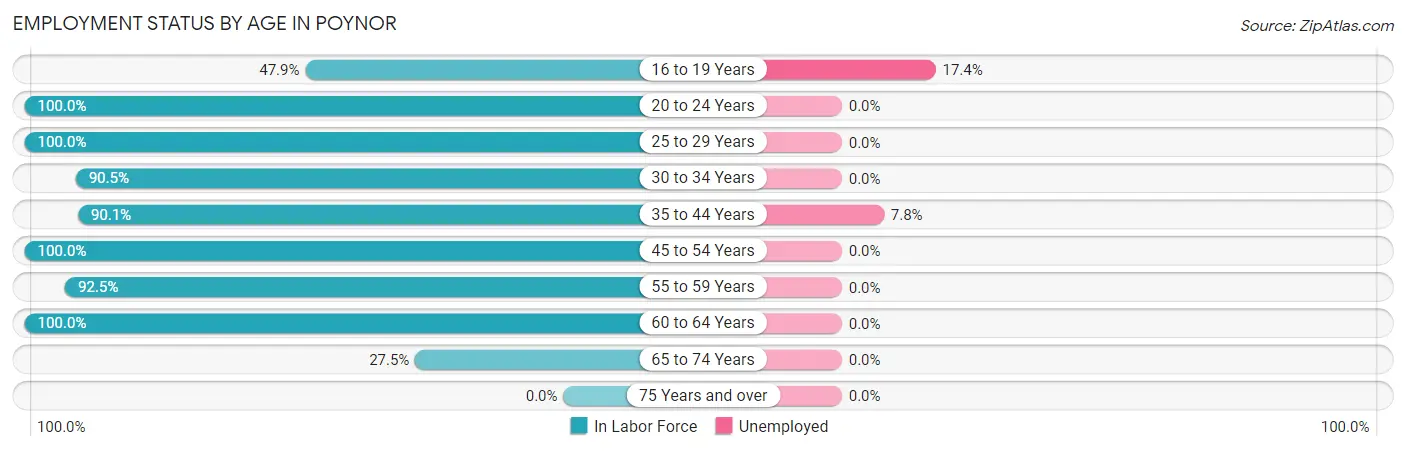 Employment Status by Age in Poynor