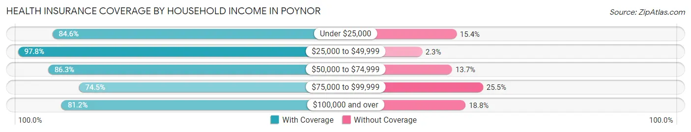Health Insurance Coverage by Household Income in Poynor