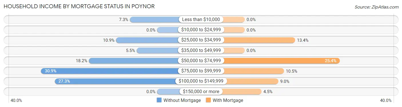 Household Income by Mortgage Status in Poynor