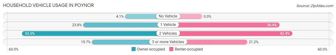 Household Vehicle Usage in Poynor