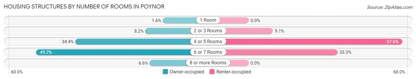 Housing Structures by Number of Rooms in Poynor