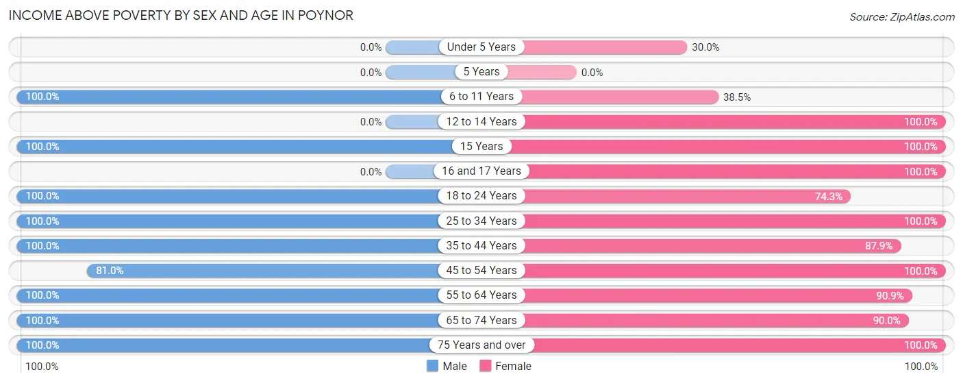 Income Above Poverty by Sex and Age in Poynor