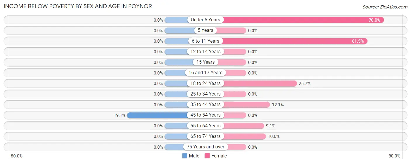 Income Below Poverty by Sex and Age in Poynor