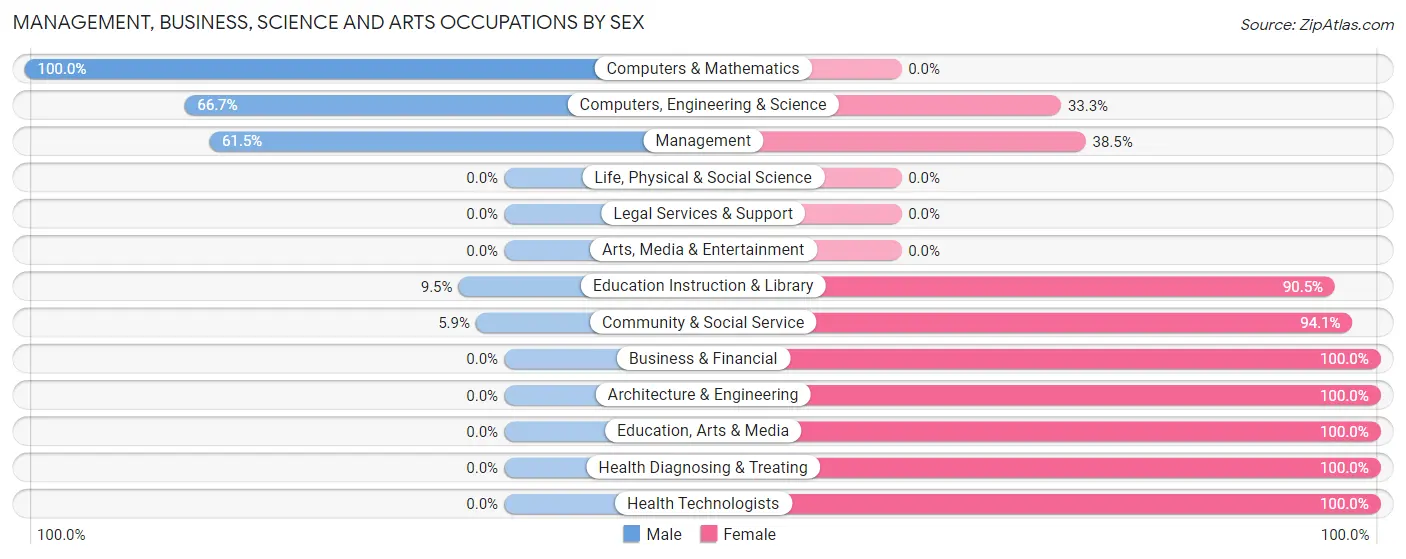 Management, Business, Science and Arts Occupations by Sex in Poynor
