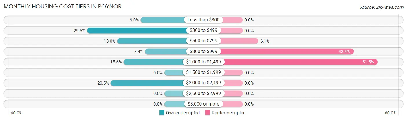 Monthly Housing Cost Tiers in Poynor