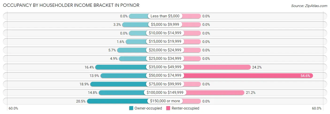 Occupancy by Householder Income Bracket in Poynor