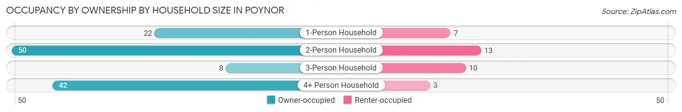 Occupancy by Ownership by Household Size in Poynor