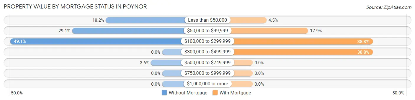 Property Value by Mortgage Status in Poynor