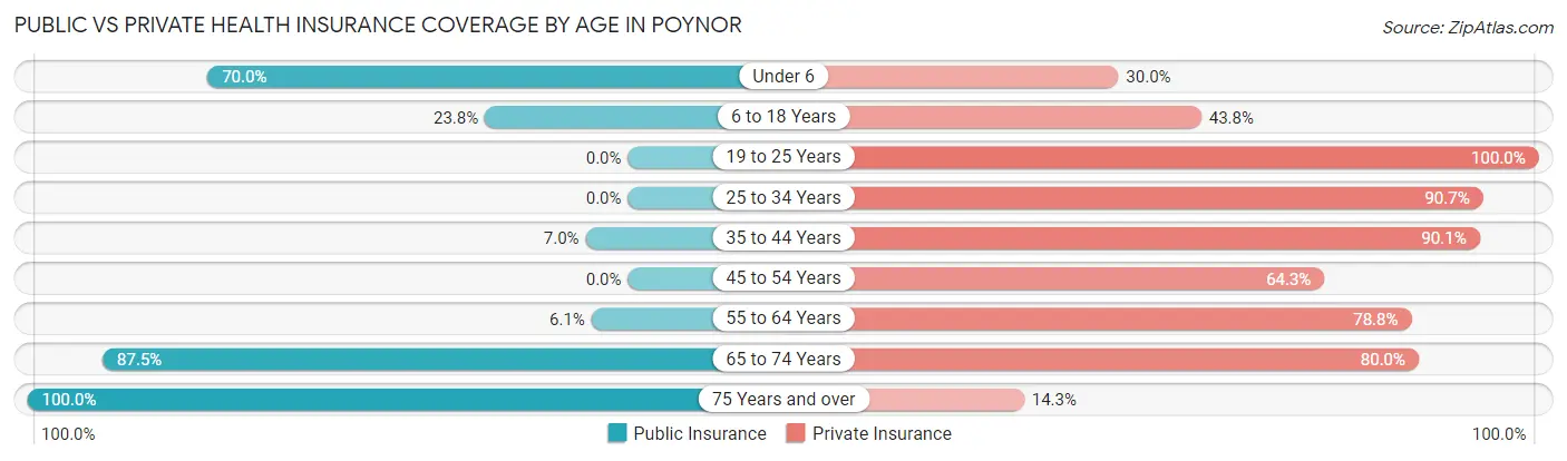 Public vs Private Health Insurance Coverage by Age in Poynor