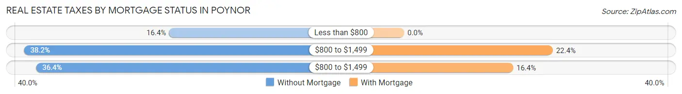 Real Estate Taxes by Mortgage Status in Poynor