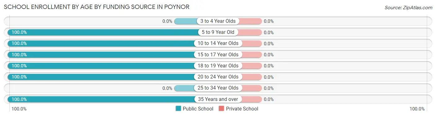 School Enrollment by Age by Funding Source in Poynor
