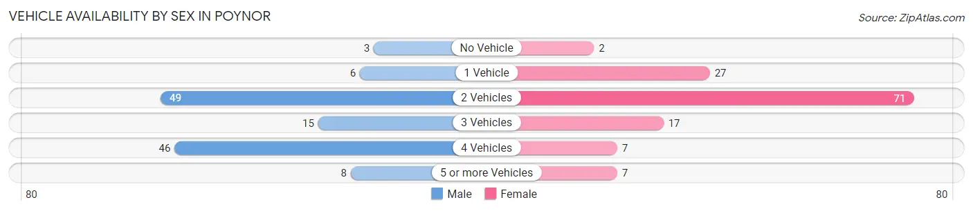 Vehicle Availability by Sex in Poynor