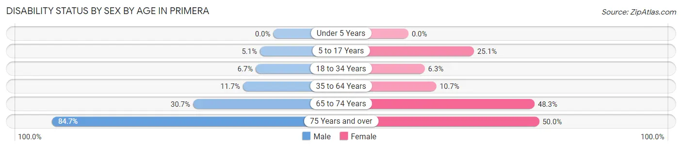 Disability Status by Sex by Age in Primera