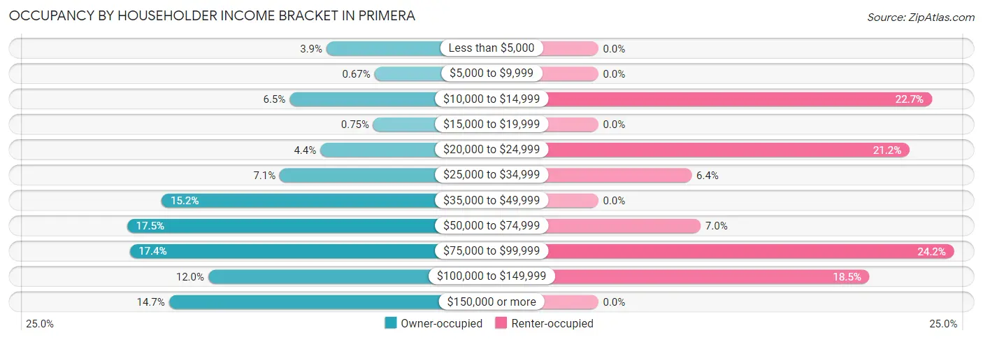Occupancy by Householder Income Bracket in Primera