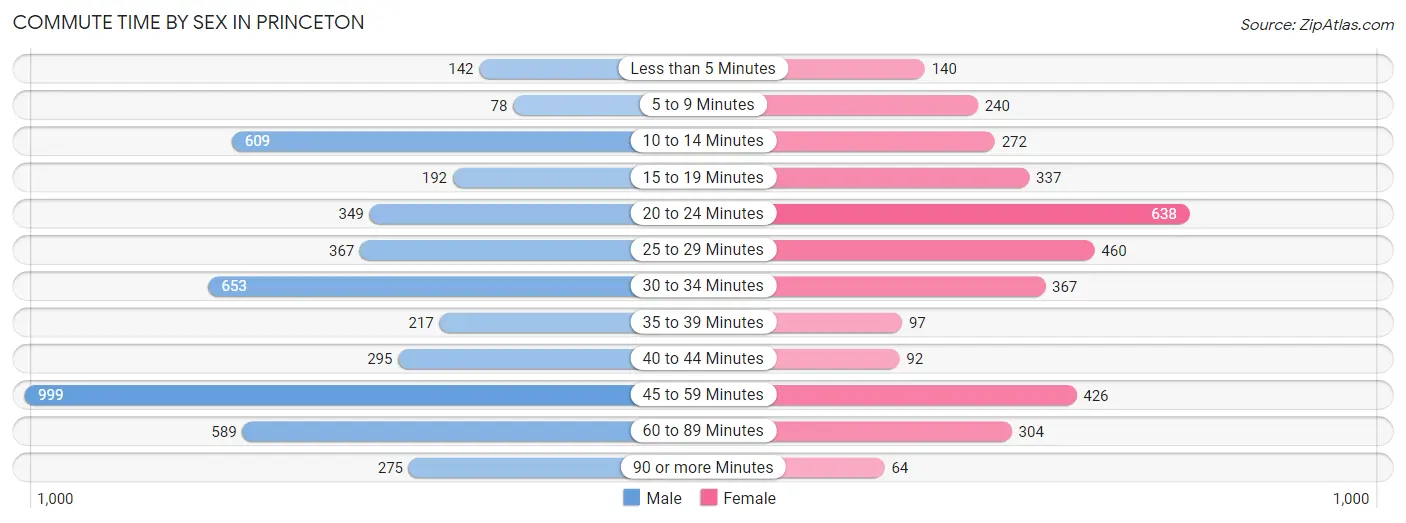 Commute Time by Sex in Princeton