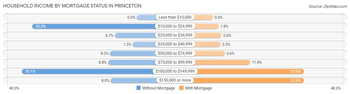 Household Income by Mortgage Status in Princeton