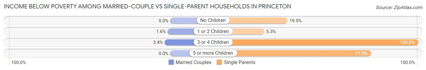 Income Below Poverty Among Married-Couple vs Single-Parent Households in Princeton