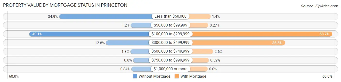 Property Value by Mortgage Status in Princeton