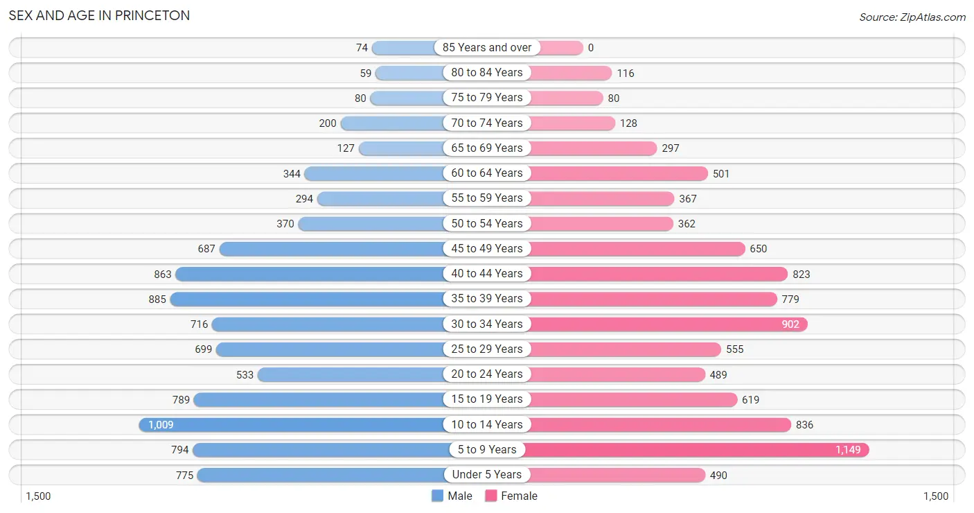 Sex and Age in Princeton