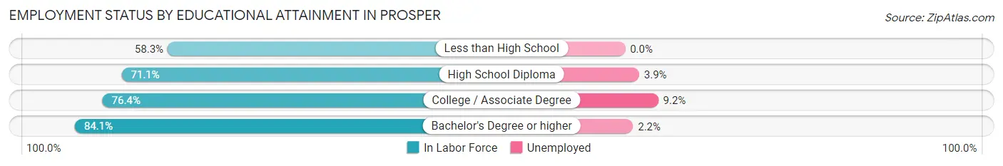 Employment Status by Educational Attainment in Prosper