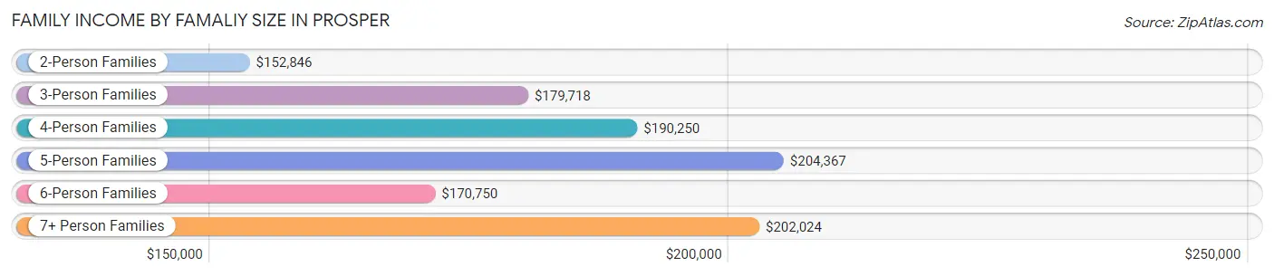 Family Income by Famaliy Size in Prosper