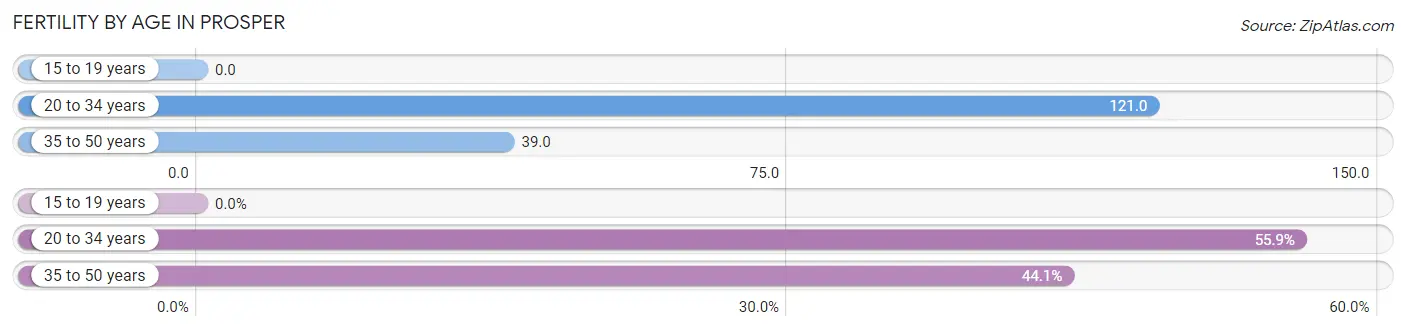 Female Fertility by Age in Prosper