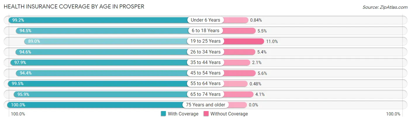 Health Insurance Coverage by Age in Prosper
