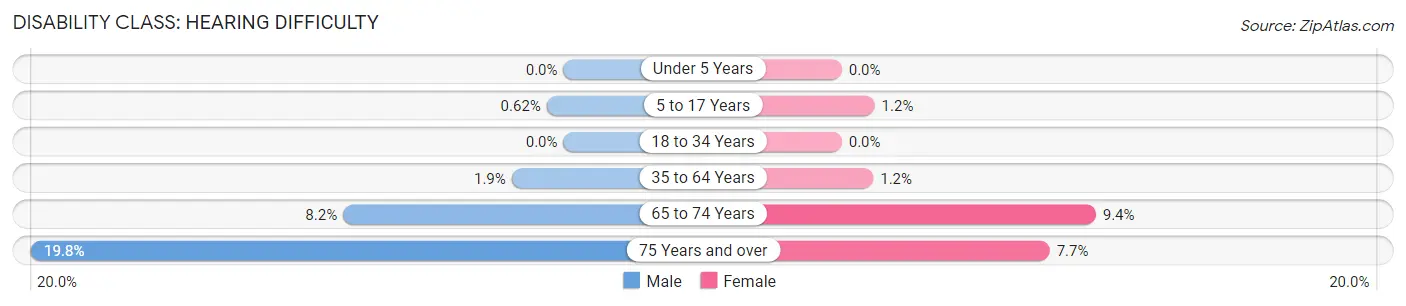 Disability in Prosper: <span>Hearing Difficulty</span>