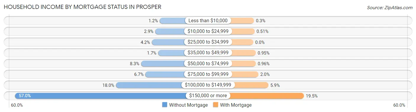 Household Income by Mortgage Status in Prosper