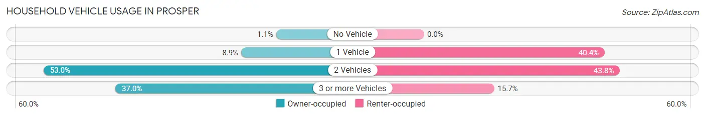 Household Vehicle Usage in Prosper