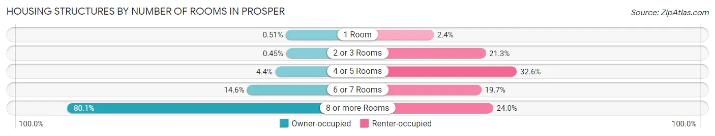 Housing Structures by Number of Rooms in Prosper