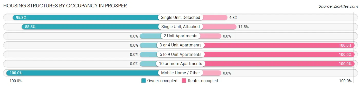 Housing Structures by Occupancy in Prosper