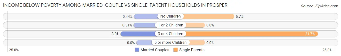 Income Below Poverty Among Married-Couple vs Single-Parent Households in Prosper